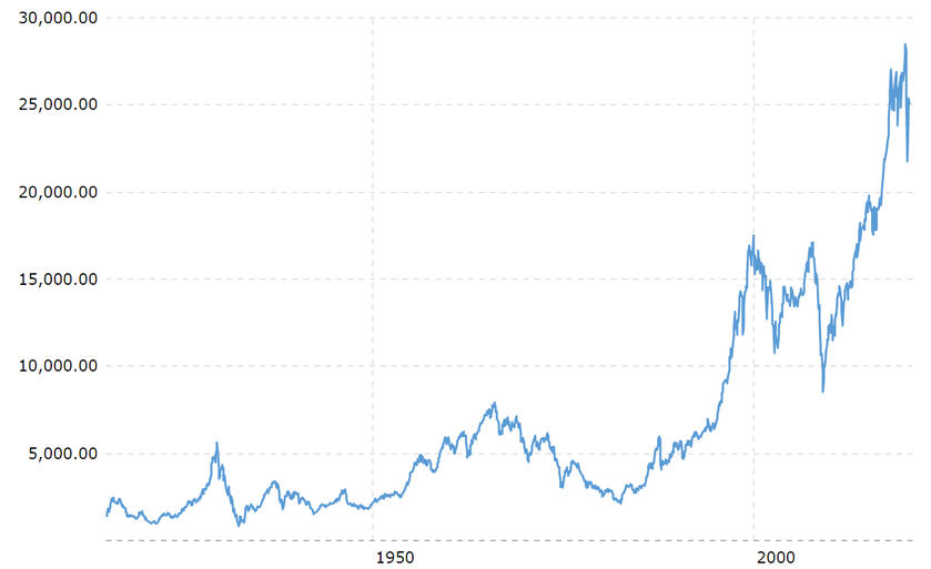 2 Quick Points to Simplify the Dow Jones Industrial Average